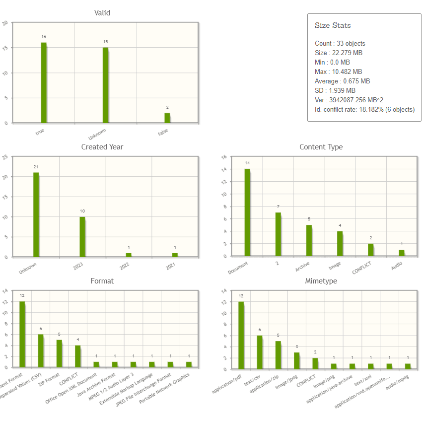 Content profiling